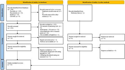 Parenting Styles and Disordered Eating Among Youths: A Rapid Scoping Review